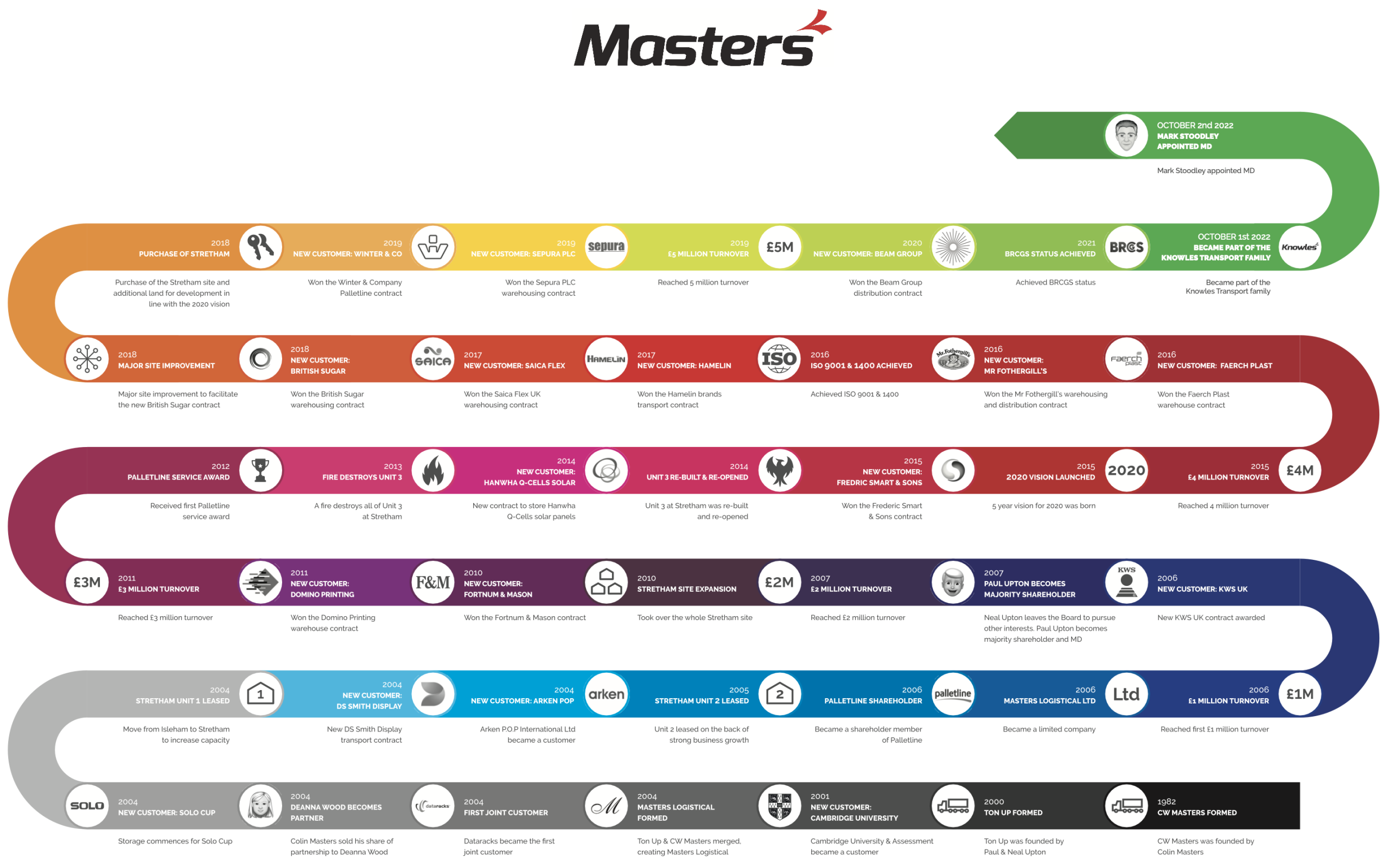 Masters timeline