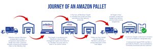 Journey-of-An-Amazon-Pallet