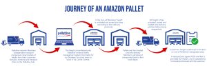 Journey-of-An-Amazon-Pallet