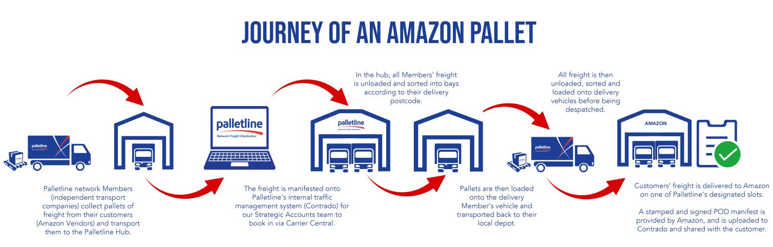 Journey-of-An-Amazon-Pallet