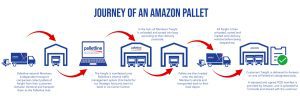 • Reliable and fast transit times thanks to our daily fixed slots at all Amazon Fulfilment Centres. • Minimised risk of financial penalties. • Reduced administrative tasks for you - all you need to do is dispatch your pallets to Palletline with the required information to book a delivery slot and Palletline takes care of the rest. • Improved delivery performance - faster, more efficient and fully compliant deliveries. • Optimised transportation flow thanks to consolidation. • Efficient utilisation of our network reduces mileage and fuel usage to ensure a sustainable approach and a continuous reduction in our carbon footprint.